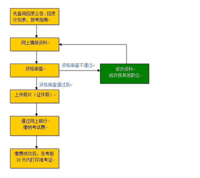 公务员录用全流程详解