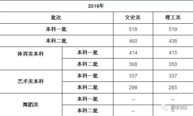 揭秘山西2022年一本分数线，门槛究竟多少分？