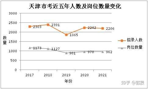 天津公务员考试难度解析