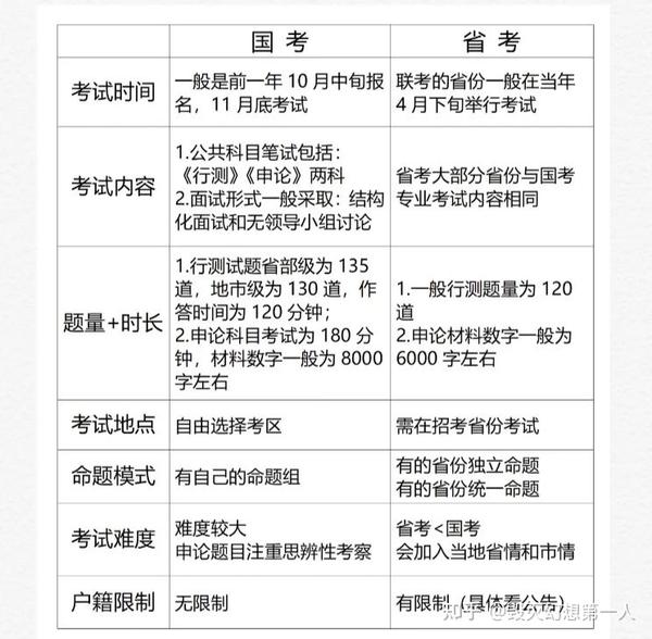 公务员考试备考经验分享，知乎网友的心得与建议