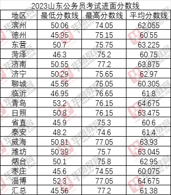 国家公务员进面分数线2023趋势分析与解读报告