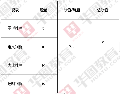 公务员考试题型分类简介