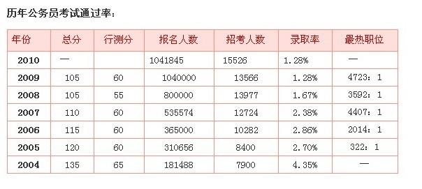 公务员考试通过率最新分析与解读，趋势、挑战与应对策略