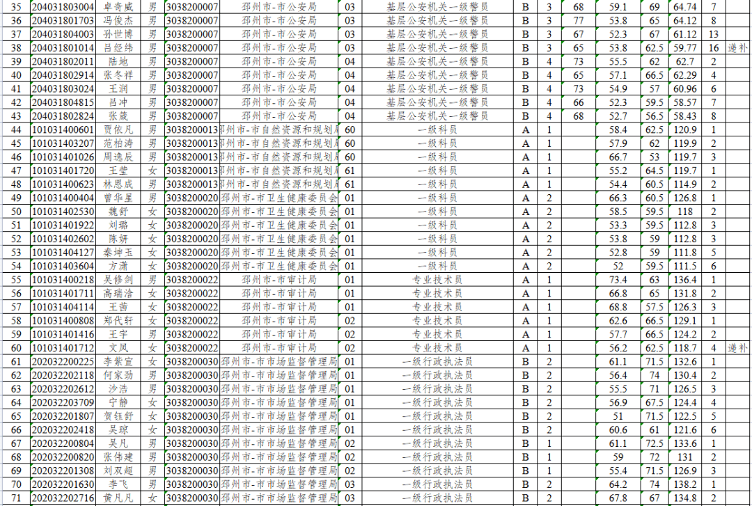 郑州公务员拟录用名单公布背后的故事揭秘