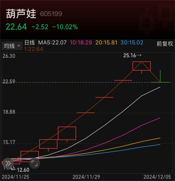 葫芦娃跌停，股市重大事件深度剖析