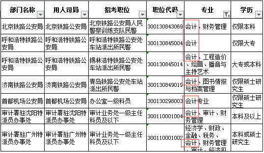 关于公务员岗位报考中专业选择为0854的探讨