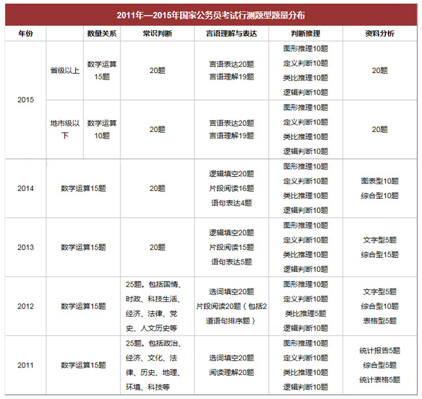 公务员国考行测题型分值分布全面解析