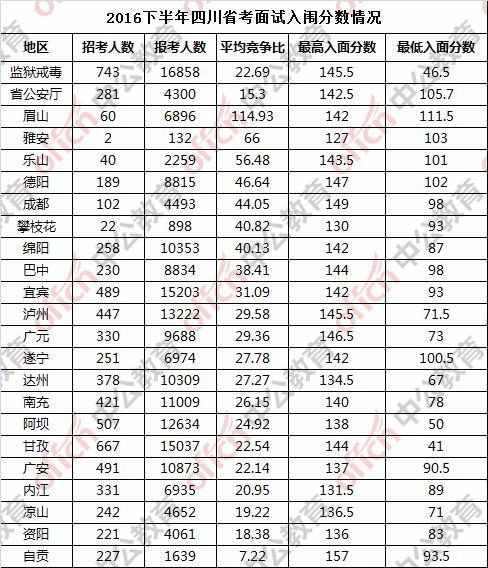 公务员考试分数标准详解