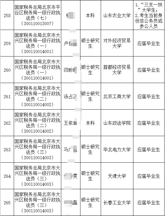 税务局公务员录取公示名单正式发布