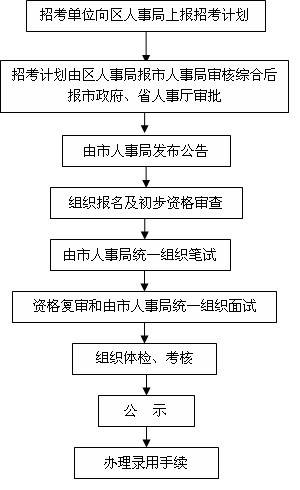 公务员录取流程时间周期全面解析