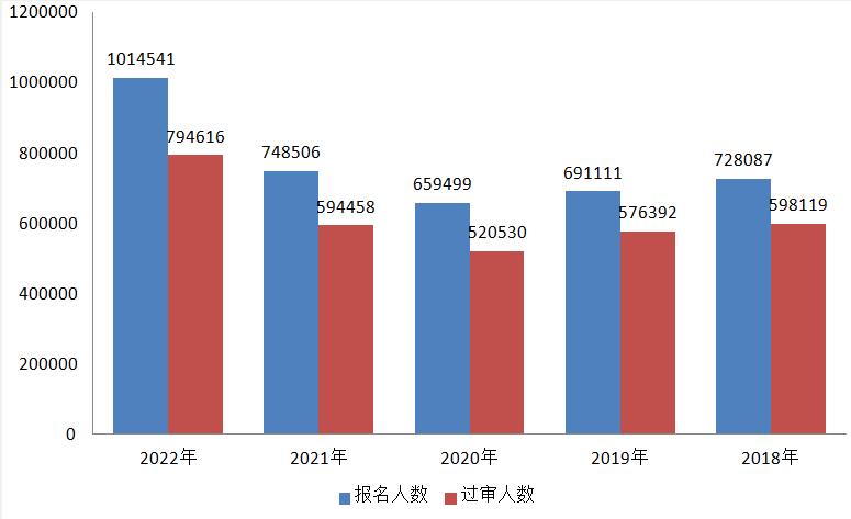 2022年国考报名详细流程解析