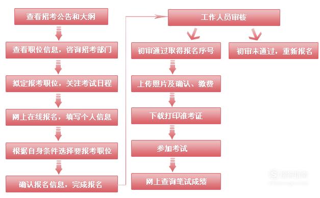 公务员考试报名准备材料清单详解