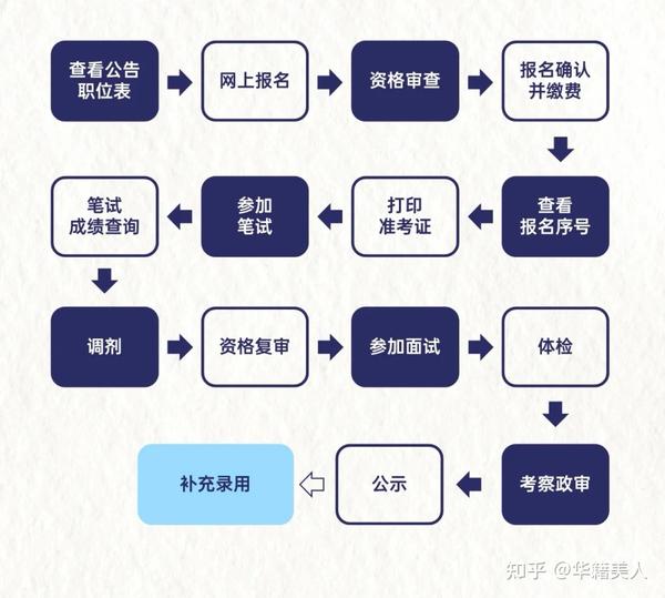 考公务员备考全流程详解攻略