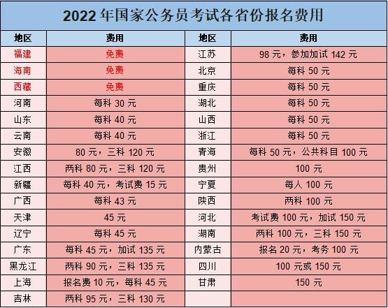 国家公务员考试费用全解析