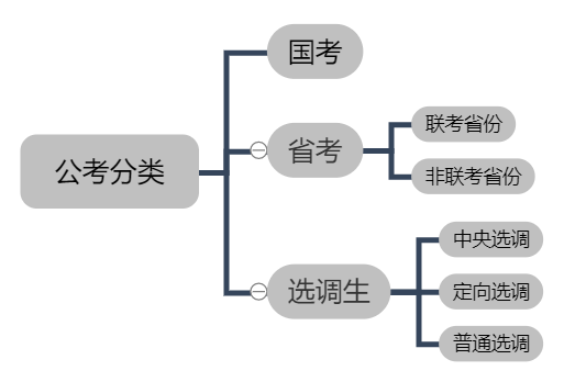 大三学生备考公务员攻略