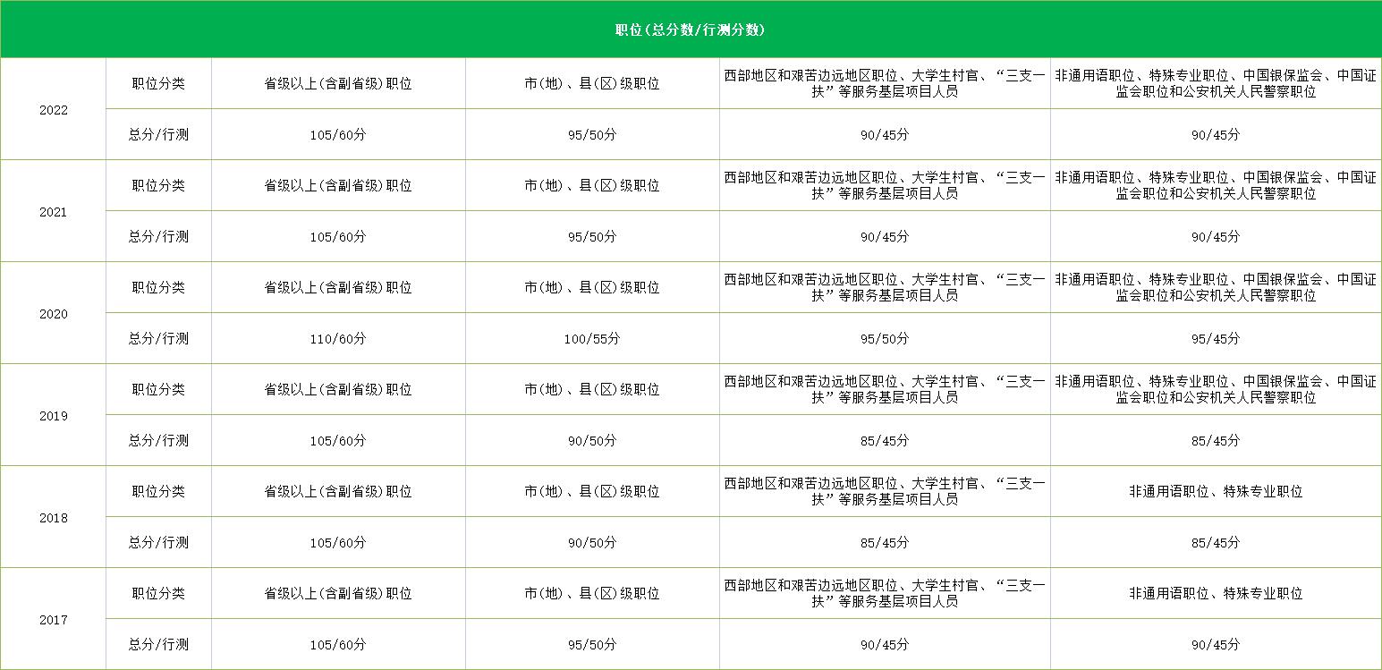 关于国考成绩查询，能否查询2018年国考成绩？