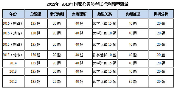 公务员行测常见题目解析及应对策略