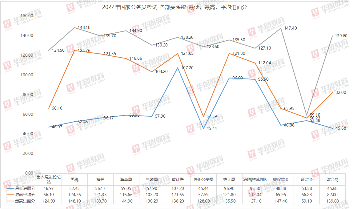 2022年公务员笔试分数线解析，标准、变化与影响