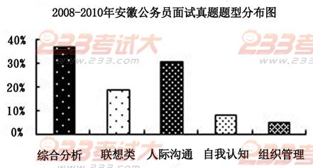 安徽公务员省考题型分布概览解析