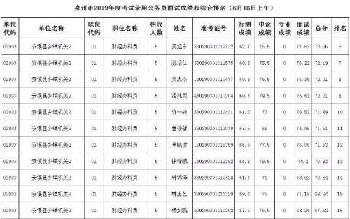 公务员考试成绩排名中的0含义解读