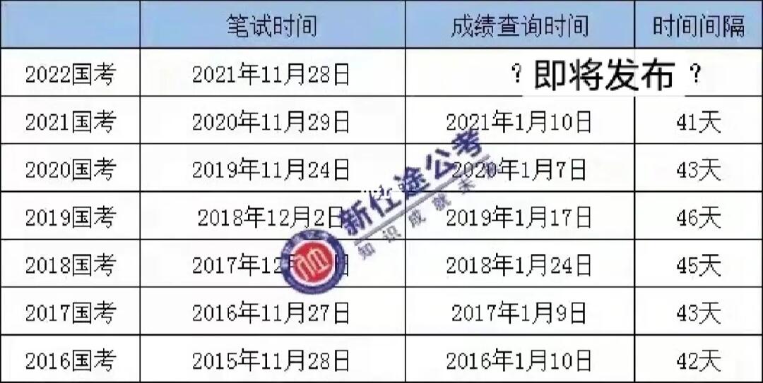 公务员考试成绩公布后排名出炉时间解析