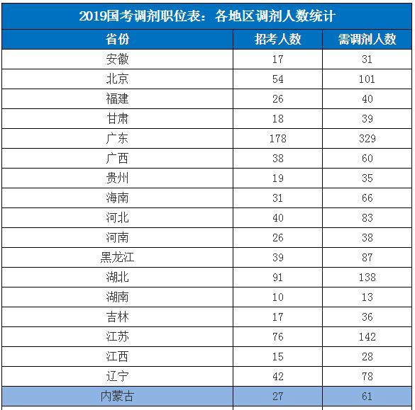 公务员调剂职位表解读指南