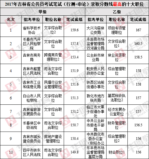 吉林省公务员考试分数线详解