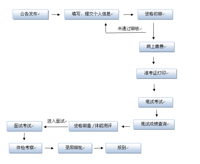 省考公务员考试流程全面解析