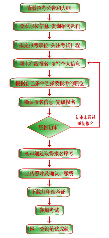 公务员录取流程详解，时间线、重要性一览