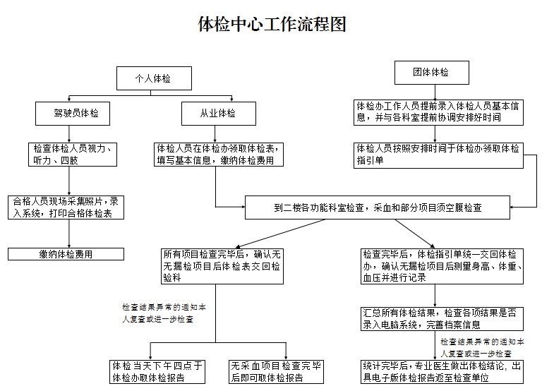 公务员体检流程图全面解析