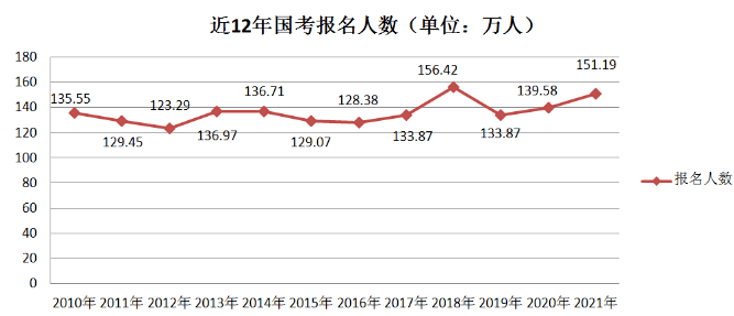 2021年公务员报考人数趋势分析与深度解读