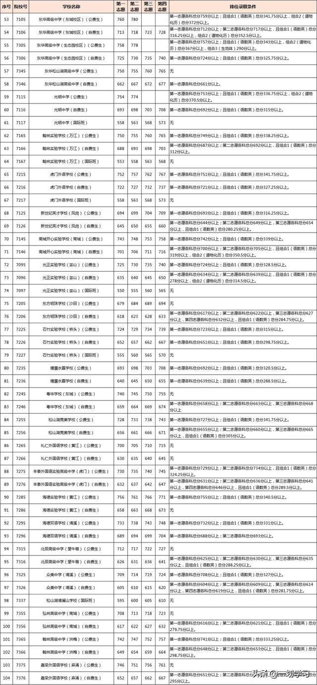 2022年山西高考录取分数线全览