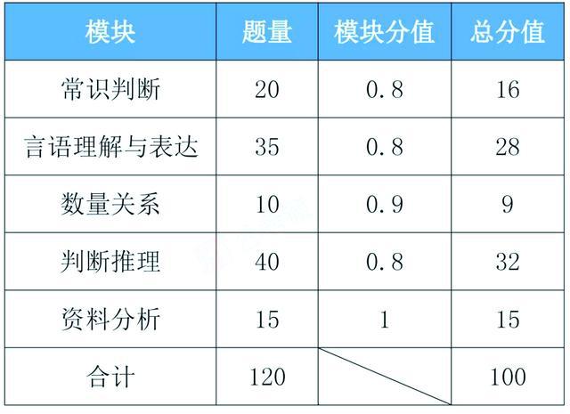 公务员行测考试题型、分值及时间解析详解