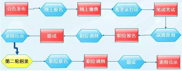 公务员报考流程时间详解