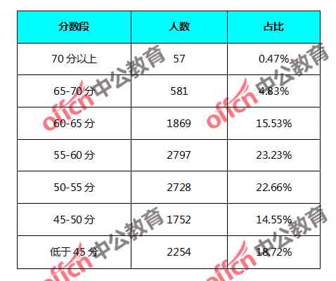 公务员考试总分详解，总分构成及分数分布解析