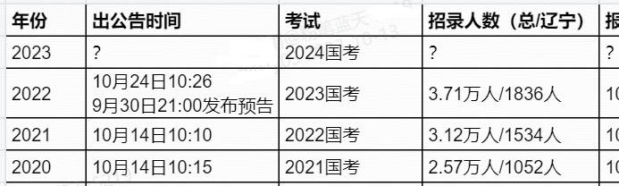 国家公务员考试招聘条件探讨，以2024国考为例分析报考条件