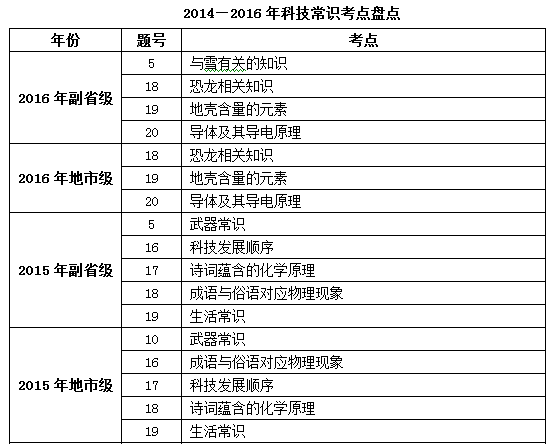 国家公务员考试行测内容解析，行政职业能力测验全面解读