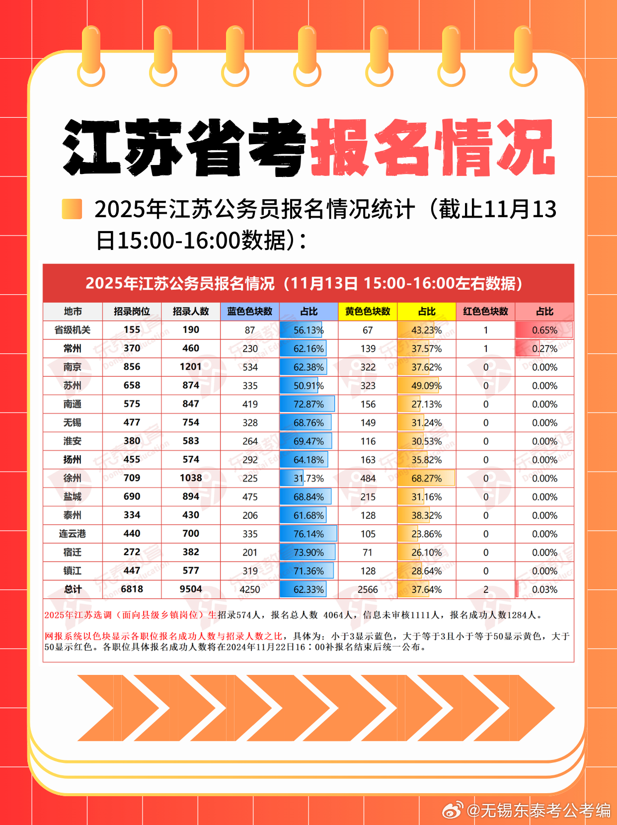 江苏省公务员考试考情分析及易考城市解析