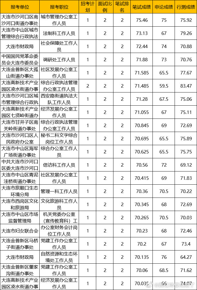 辽宁省考大连拟录用动态分析更新