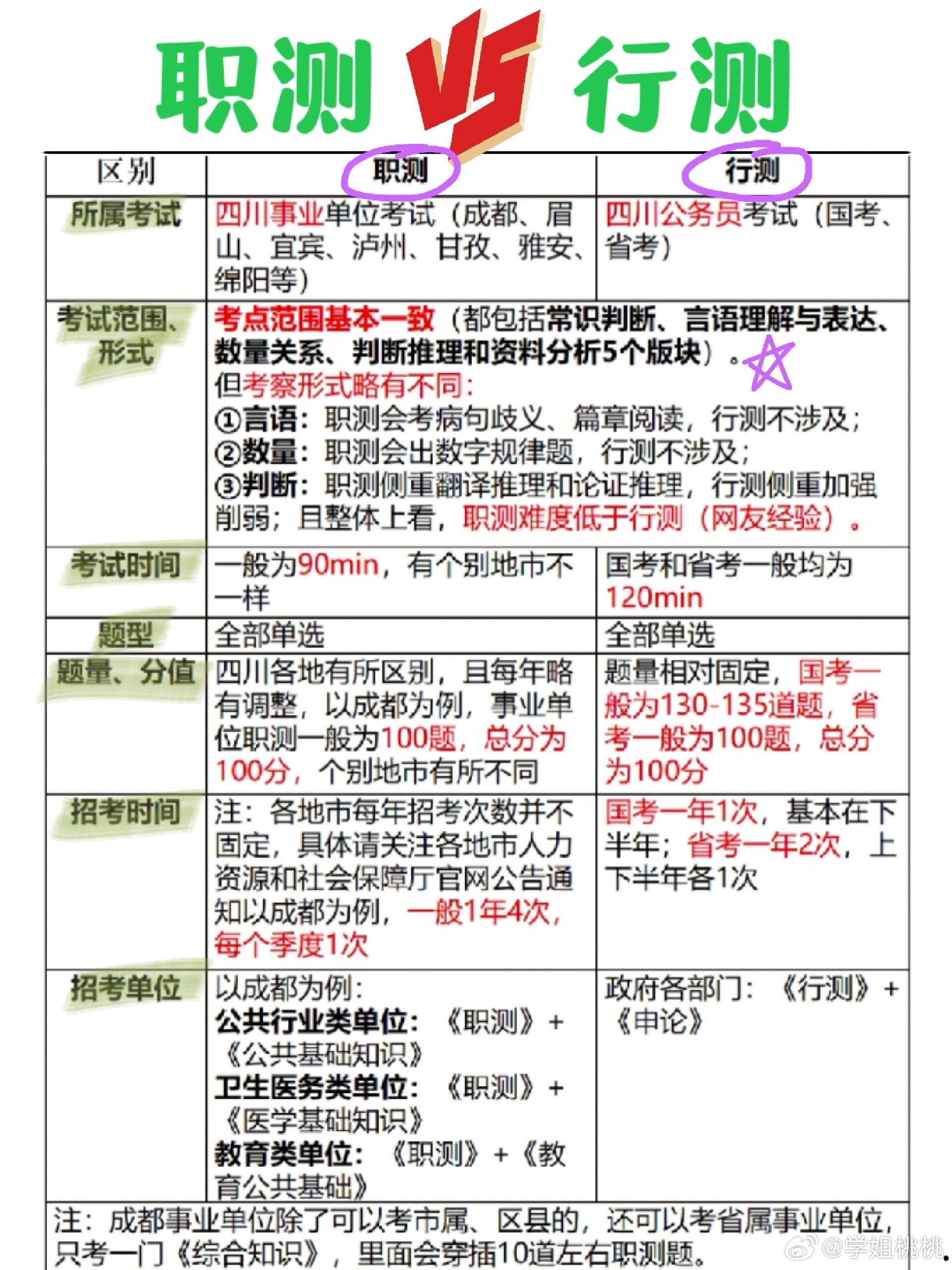 事业编与公务员行测区别探讨