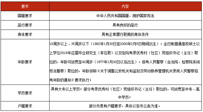 考公务员的具体要求详解