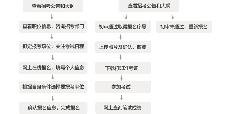 公务员考试报考流程全面解析