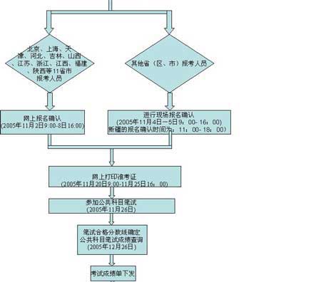 公务员考录流程图全面解析