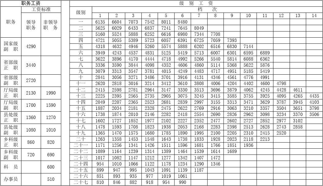 公务员级别与职务档次对照表全面解析