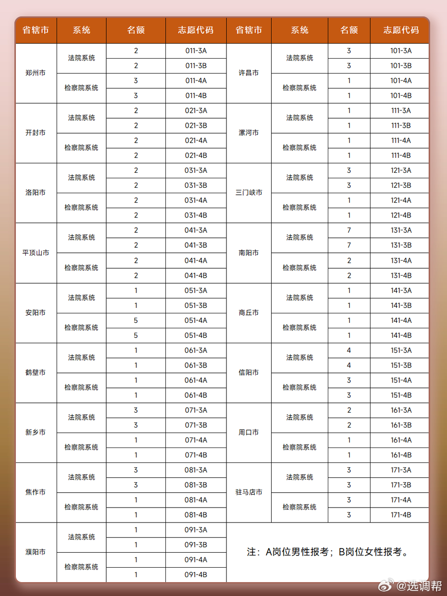 河南省XXXX年公务员岗位预测招录表曝光