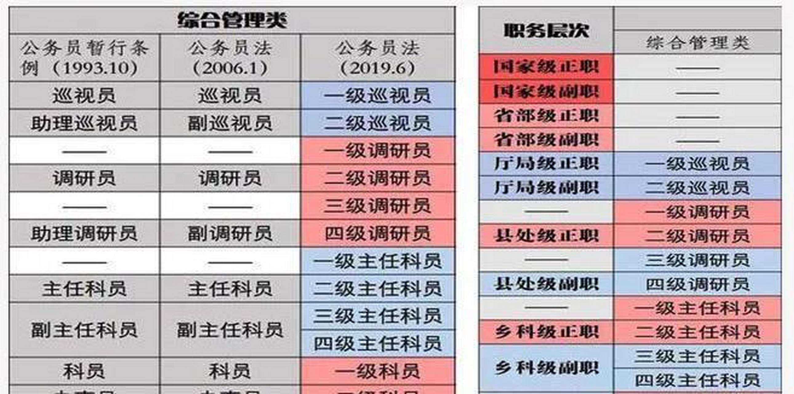 公务员四级调研员职务级别一览表