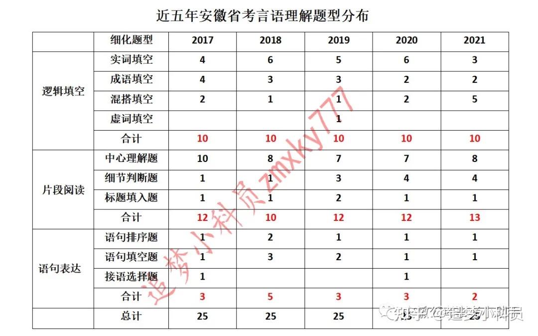 安徽公务员考试题量与时间深度解析