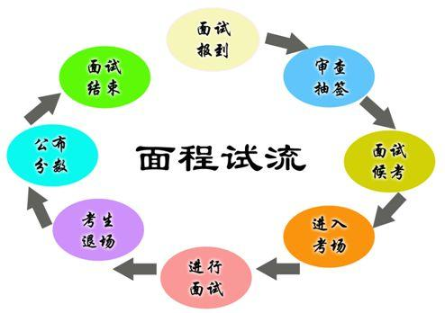 公务员面试流程详解及注意事项解析