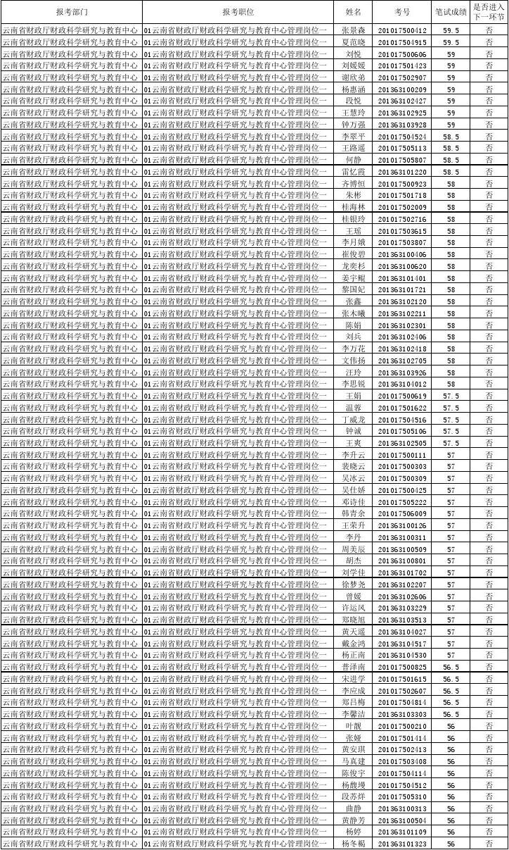 云南省公务员成绩排名表深度解读与洞察