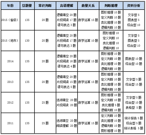 公务员行测考试题型全面解析